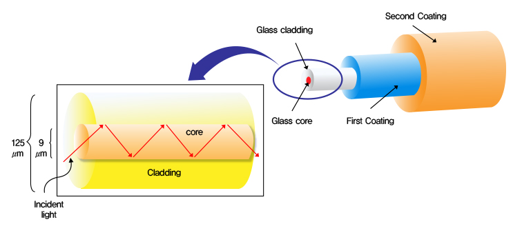 The Structure of Optical Fiber Cable