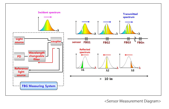 Sensor Measurement Diagram