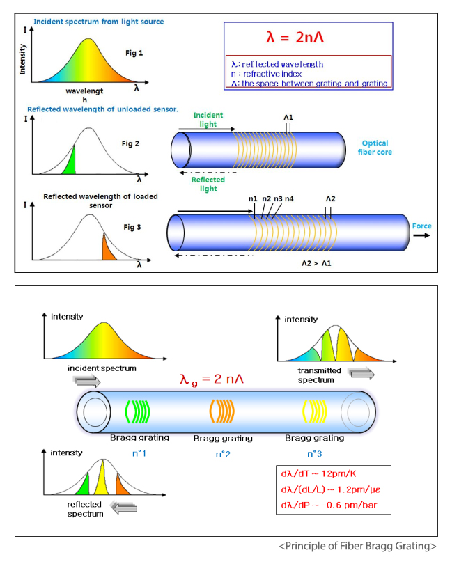 Measuring principles of FBG sensor