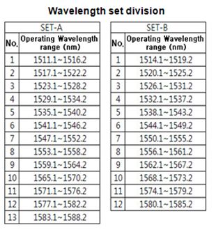 Wavelength set division-FBG Displacement sensor.jpg