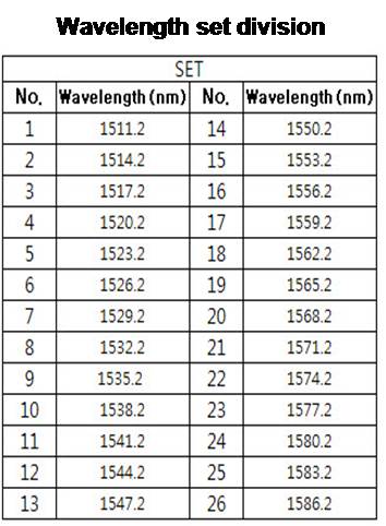 Wavelength set division-FBG Temperature sensor.jpg