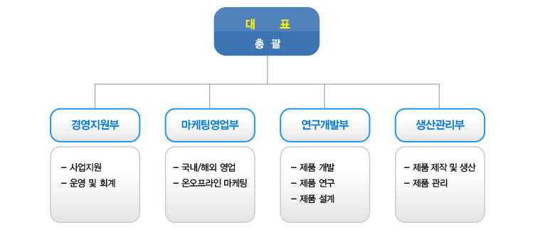 조직도