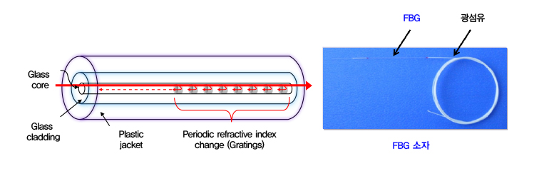 광섬유격자의 원리